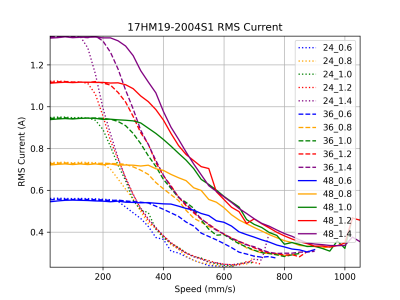 17HM19-2004S1 RMS Current.png