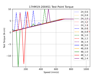 17HM19-2004S1 Test Point Torque.png
